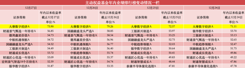 年內(nèi)漲超75%，公募年度“冠軍基”已基本鎖定