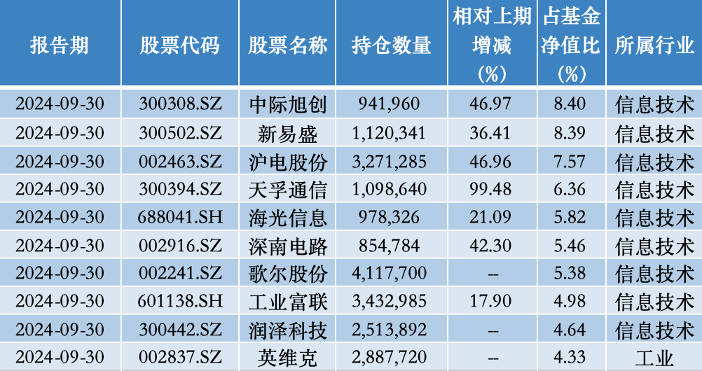 年內(nèi)漲超75%，公募年度“冠軍基”已基本鎖定