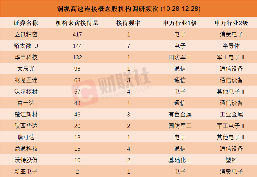 機(jī)構(gòu)密集調(diào)研銅纜高速連接概念股！近兩個(gè)月接待量居前熱門股名單來了