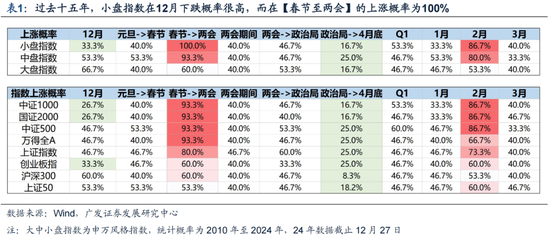 廣發(fā)策略劉晨明：12月小盤股上漲概率一貫很低，但跨年后春節(jié)至兩會的上漲概率是100%