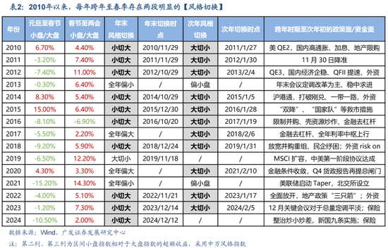 廣發(fā)策略劉晨明：12月小盤股上漲概率一貫很低，但跨年后春節(jié)至兩會的上漲概率是100%