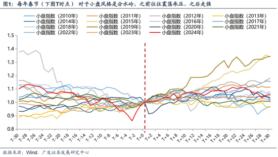 廣發(fā)策略劉晨明：12月小盤股上漲概率一貫很低，但跨年后春節(jié)至兩會的上漲概率是100%
