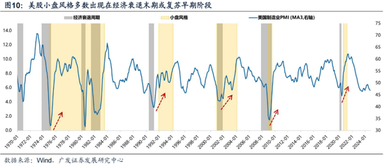 廣發(fā)策略劉晨明：12月小盤股上漲概率一貫很低，但跨年后春節(jié)至兩會的上漲概率是100%