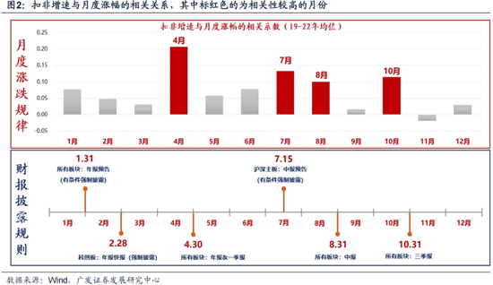 廣發(fā)策略劉晨明：12月小盤股上漲概率一貫很低，但跨年后春節(jié)至兩會的上漲概率是100%