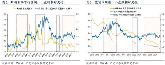 廣發(fā)策略劉晨明：12月小盤股上漲概率一貫很低，但跨年后春節(jié)至兩會的上漲概率是100%
