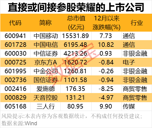 2000億獨(dú)角獸官宣！榮耀股改完成 部分供應(yīng)商名單一覽