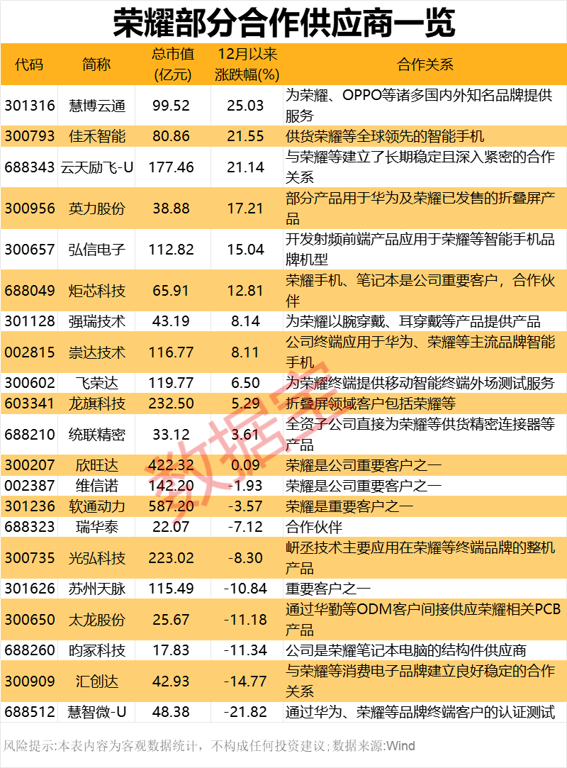 2000億獨(dú)角獸官宣！榮耀股改完成 部分供應(yīng)商名單一覽