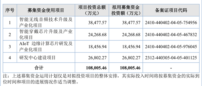 三次IPO告敗后杰理科技再闖北交所：擬募資超10億元，今年已分紅近1億元