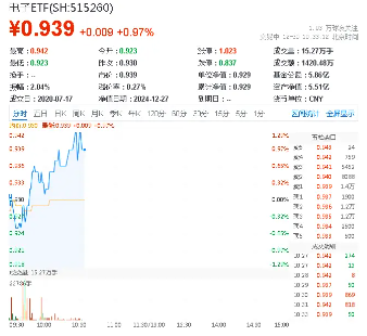 華為高端手機降價！半導體+消費電子共舞，電子ETF（515260）盤中漲逾1%，寒武紀-U漲超6%