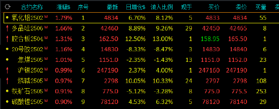 午評：雞蛋跌超2% 氧化鋁、多晶硅漲超1%