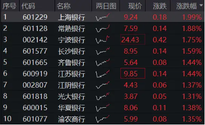 2200億紅包雨來了！機(jī)構(gòu)提示銀行中期分紅搶籌行情，銀行ETF（512800）沖擊日線6連陽，上海銀行上探新高！