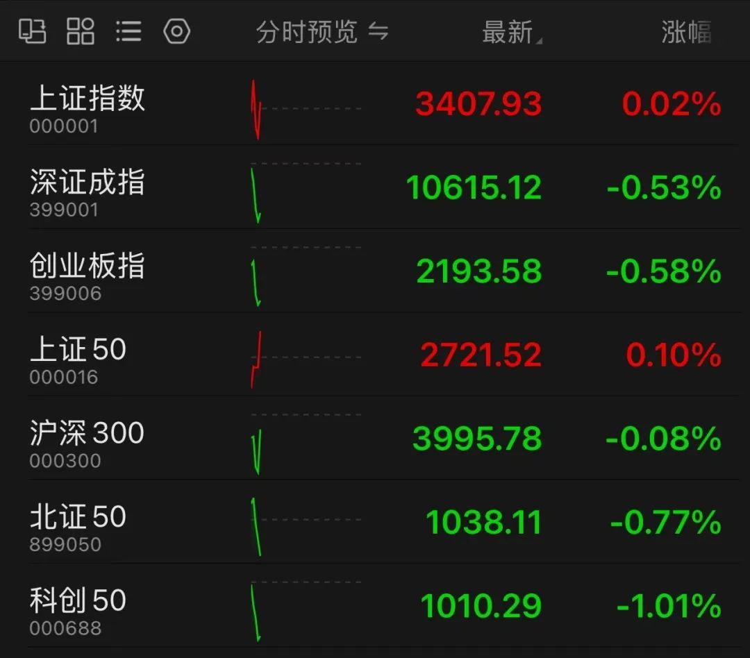 剛剛，A50直線拉升！分析師：警惕小盤股調(diào)整風(fēng)險(xiǎn)！