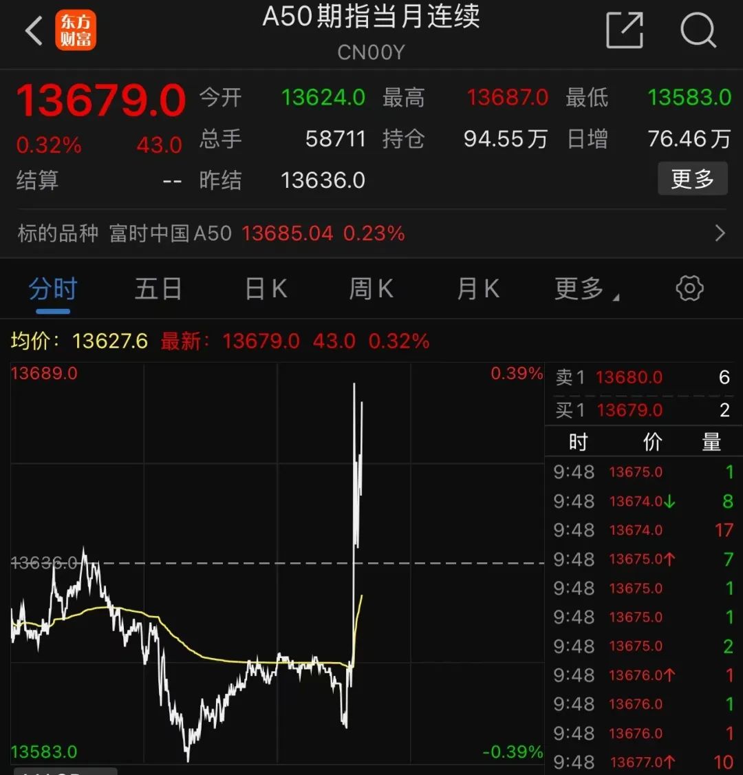 剛剛，A50直線拉升！分析師：警惕小盤股調(diào)整風(fēng)險(xiǎn)！
