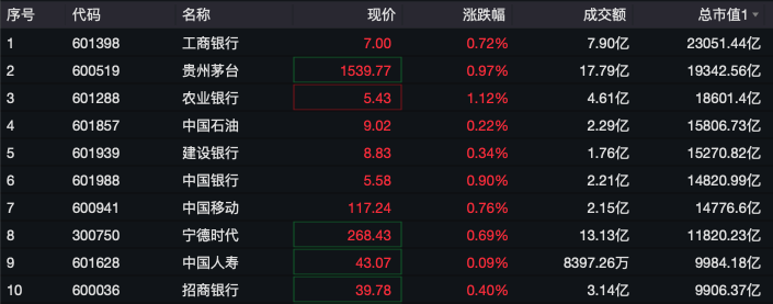 剛剛，A50直線拉升！分析師：警惕小盤股調(diào)整風(fēng)險(xiǎn)！
