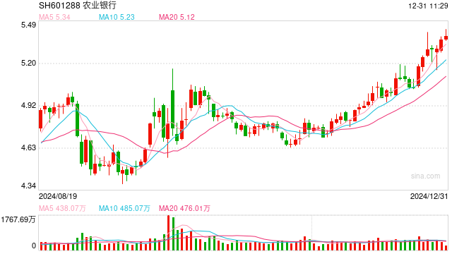 紅利股早盤再度走強(qiáng) 中國(guó)電信、農(nóng)業(yè)銀行雙雙創(chuàng)歷史新高