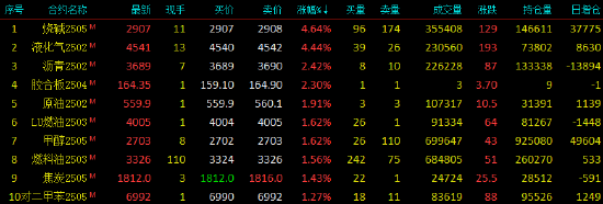 收評|國內期貨主力合約漲跌不一 LPG、燒堿漲超4%