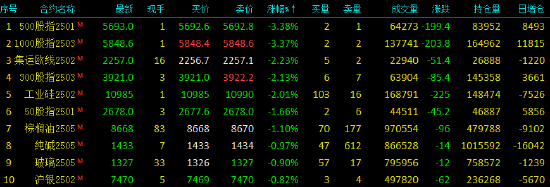 收評|國內期貨主力合約漲跌不一 LPG、燒堿漲超4%