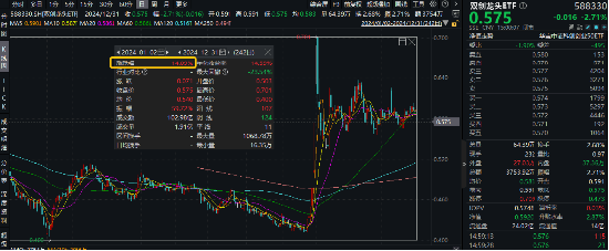 2024年收官！中國版“納斯達克”——雙創(chuàng)龍頭ETF（588330）年內(nèi)累漲14%