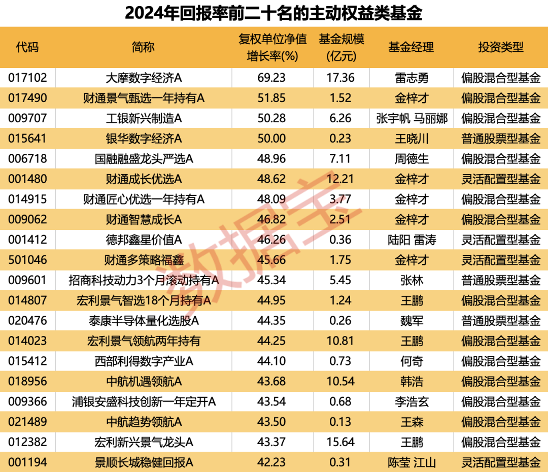 重倉(cāng)AI，大摩年度回報(bào)率近70%！小盤基金表現(xiàn)占優(yōu)