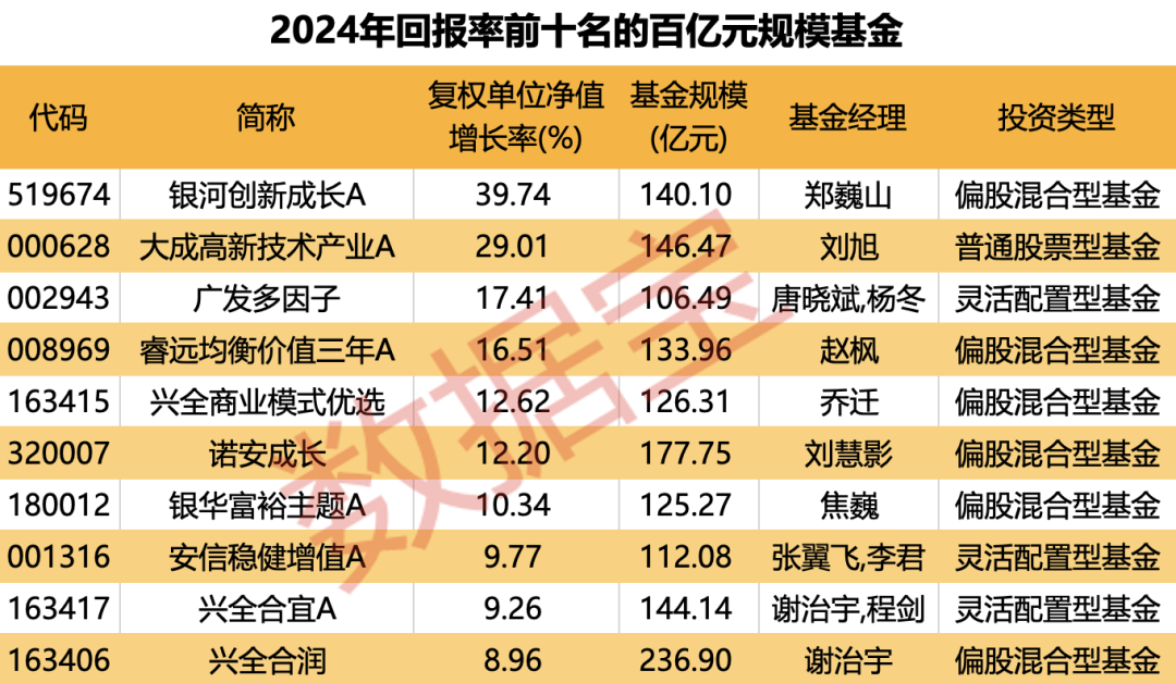 重倉(cāng)AI，大摩年度回報(bào)率近70%！小盤基金表現(xiàn)占優(yōu)