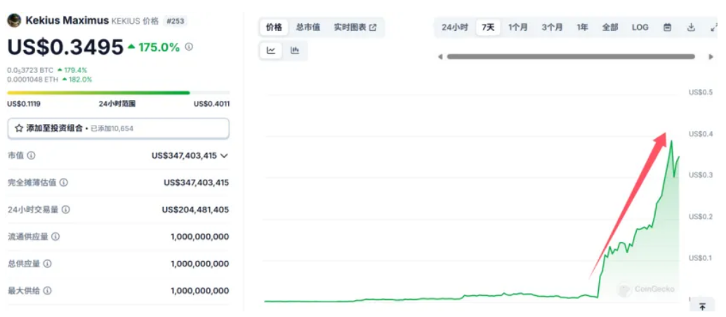 大漲3000%，馬斯克引爆幣圈！