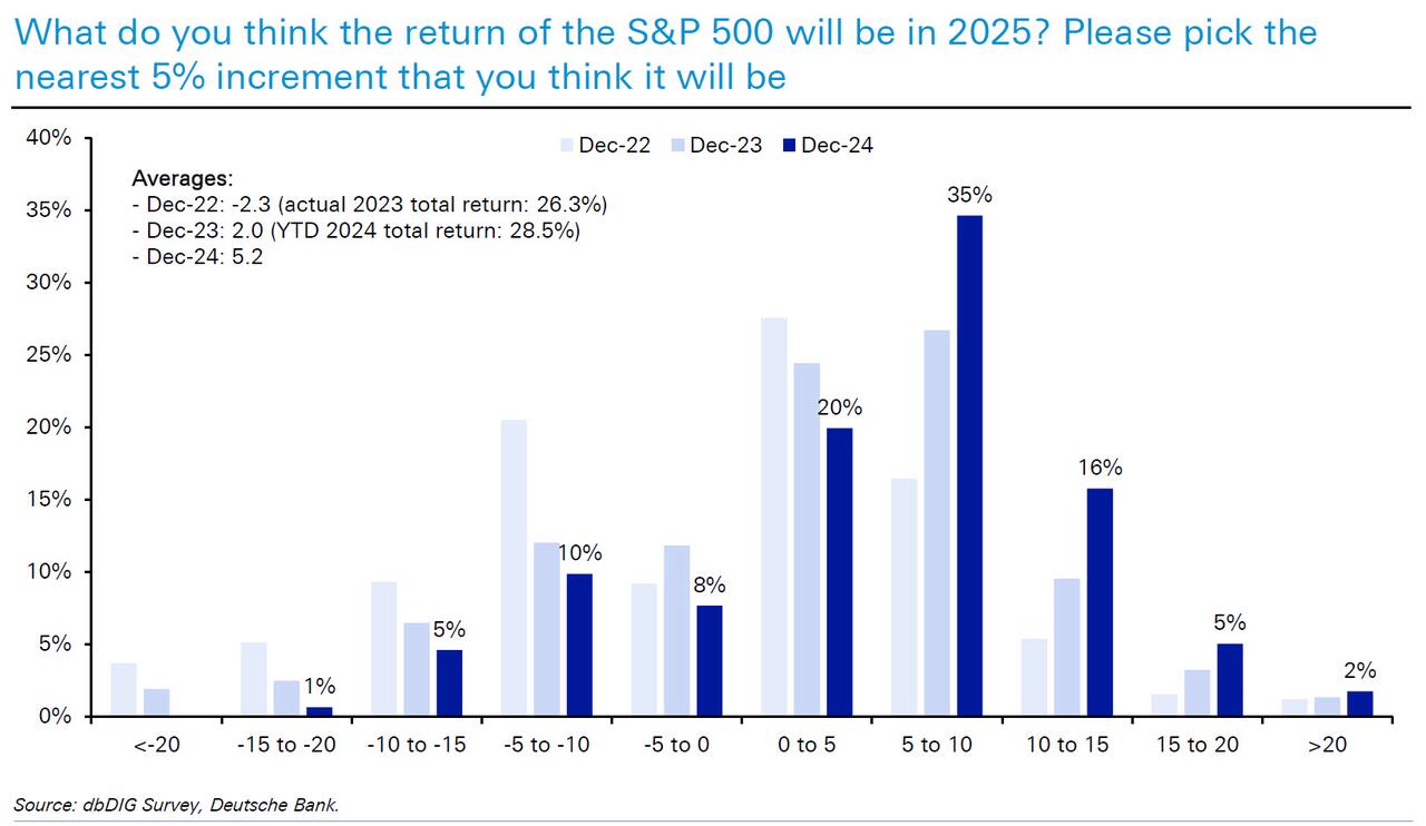 德銀年度調(diào)查：2025年，金融市場最大的風(fēng)險是什么？