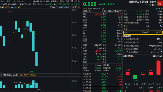 逢跌搶籌！創(chuàng)業(yè)板人工智能ETF華寶（159363）收跌3.73%，資金凈申購5800萬份！算力硬件概念股局部活躍