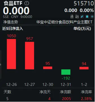 完成業(yè)績目標+出手回購！貴州茅臺重磅消息不斷，食品ETF（515710）5日吸金超2000萬元！