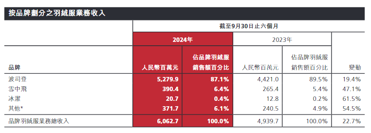 700元羽絨褲僅有3克絨，高價(jià)波司登“刺痛”消費(fèi)者