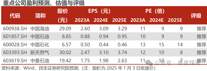【民生能源 周泰團(tuán)隊(duì)】石化周報(bào)：氣價上漲和美國政策推動石油市場升溫