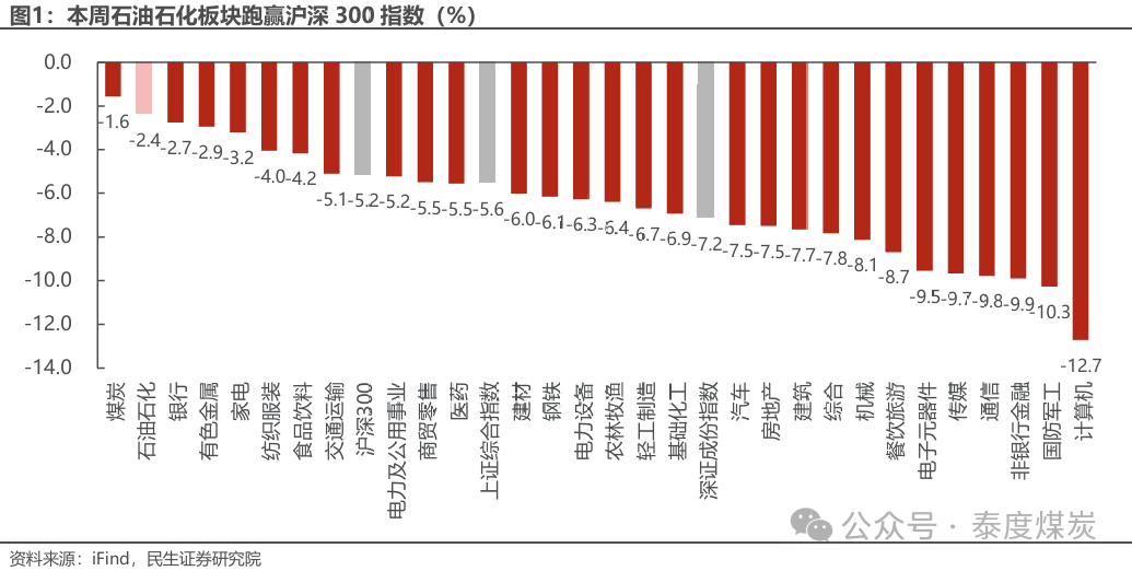 【民生能源 周泰團(tuán)隊(duì)】石化周報(bào)：氣價上漲和美國政策推動石油市場升溫