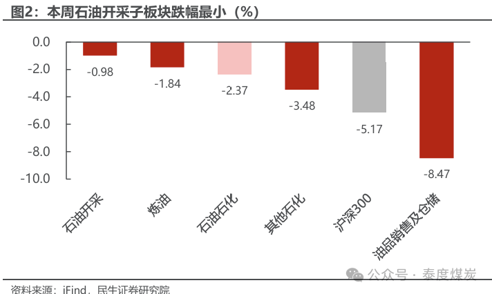 【民生能源 周泰團(tuán)隊(duì)】石化周報(bào)：氣價上漲和美國政策推動石油市場升溫