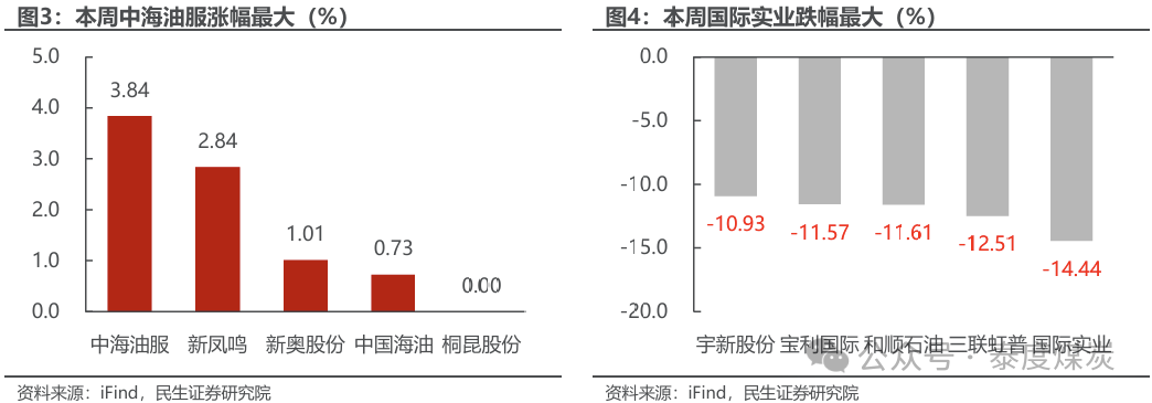 【民生能源 周泰團(tuán)隊(duì)】石化周報(bào)：氣價上漲和美國政策推動石油市場升溫