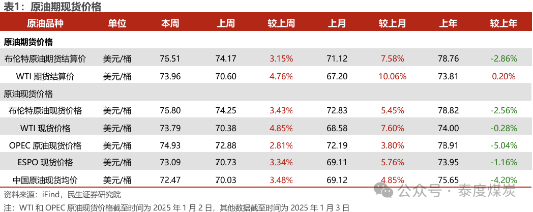 【民生能源 周泰團(tuán)隊(duì)】石化周報(bào)：氣價上漲和美國政策推動石油市場升溫