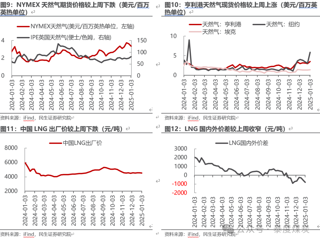 【民生能源 周泰團(tuán)隊(duì)】石化周報(bào)：氣價上漲和美國政策推動石油市場升溫