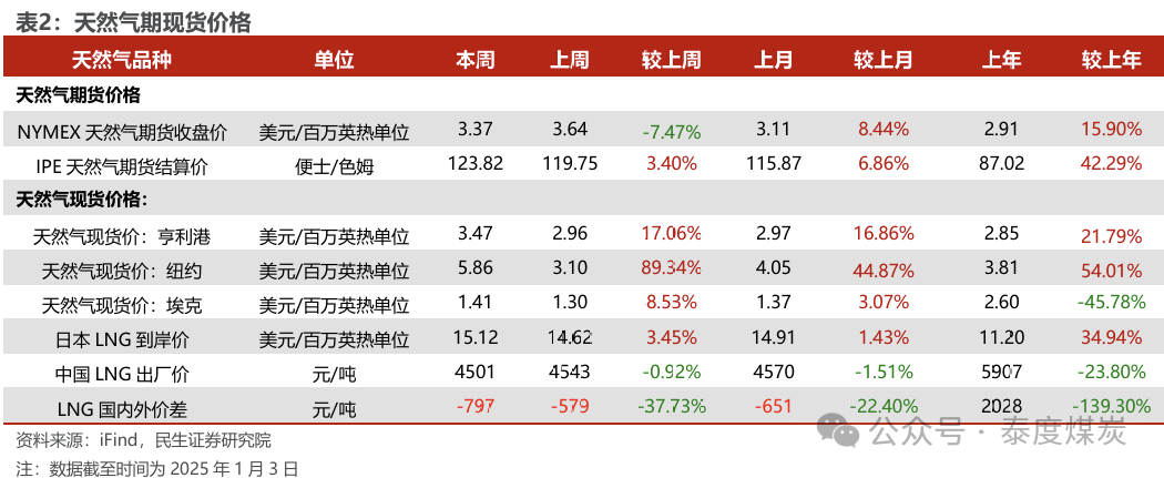 【民生能源 周泰團(tuán)隊(duì)】石化周報(bào)：氣價上漲和美國政策推動石油市場升溫