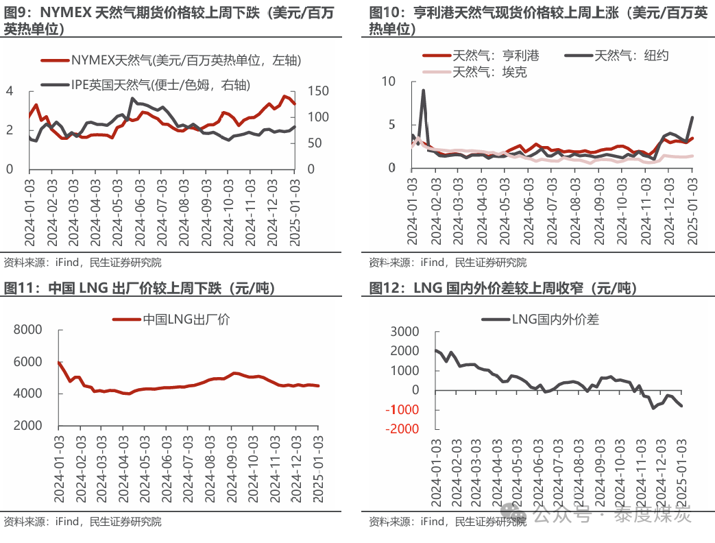 【民生能源 周泰團(tuán)隊(duì)】石化周報(bào)：氣價上漲和美國政策推動石油市場升溫