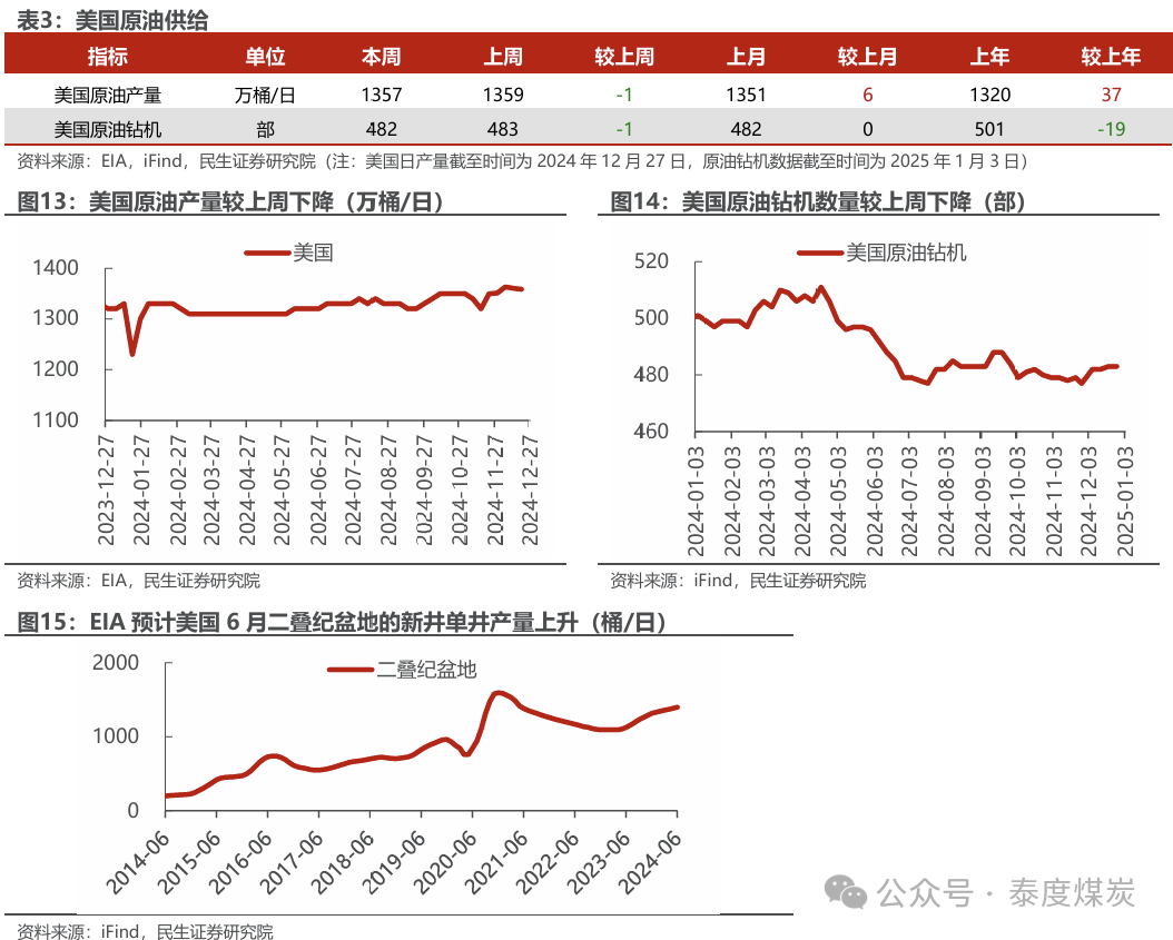 【民生能源 周泰團(tuán)隊(duì)】石化周報(bào)：氣價上漲和美國政策推動石油市場升溫