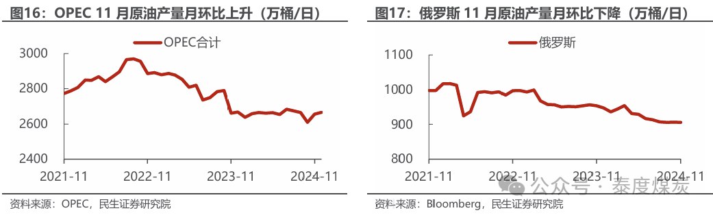 【民生能源 周泰團(tuán)隊(duì)】石化周報(bào)：氣價上漲和美國政策推動石油市場升溫