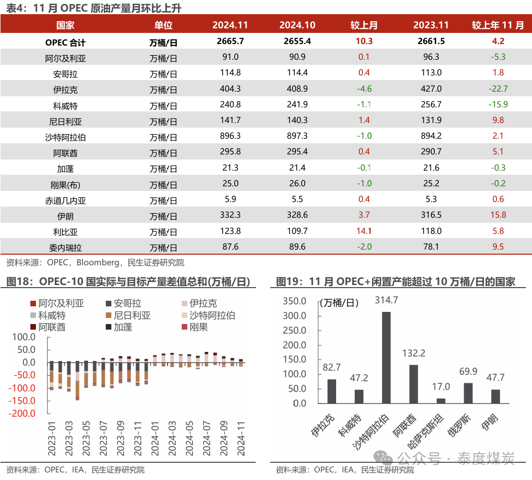 【民生能源 周泰團(tuán)隊(duì)】石化周報(bào)：氣價上漲和美國政策推動石油市場升溫