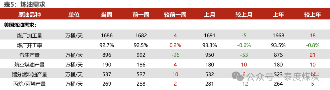 【民生能源 周泰團(tuán)隊(duì)】石化周報(bào)：氣價上漲和美國政策推動石油市場升溫