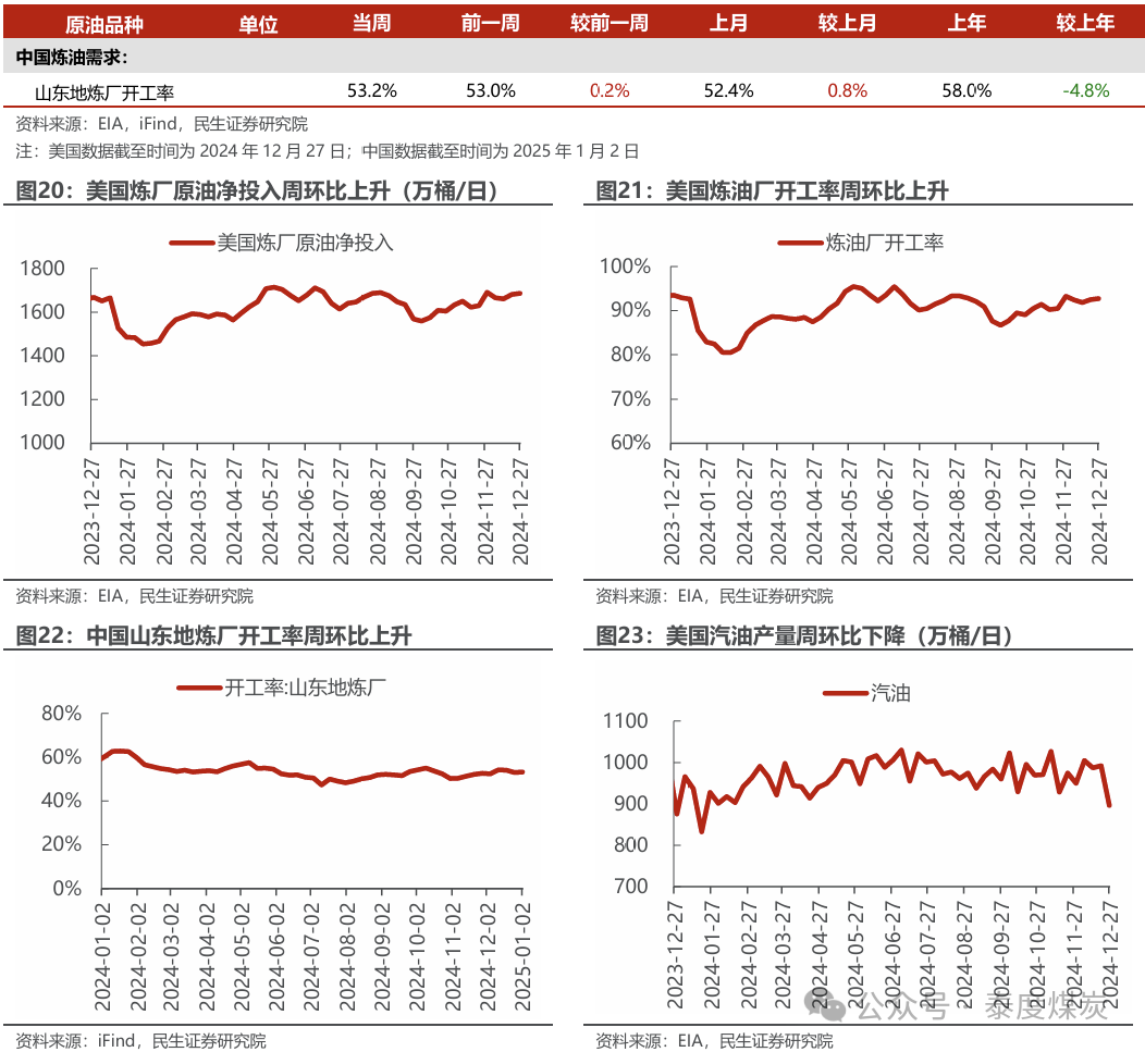 【民生能源 周泰團(tuán)隊(duì)】石化周報(bào)：氣價上漲和美國政策推動石油市場升溫