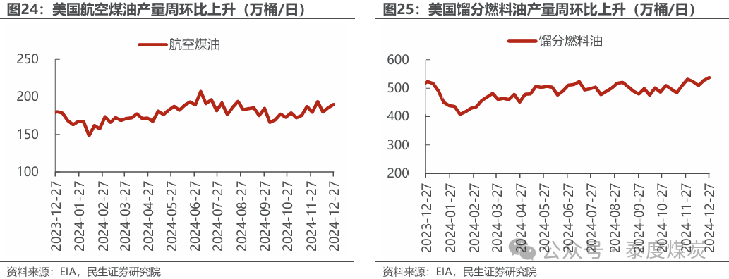【民生能源 周泰團(tuán)隊(duì)】石化周報(bào)：氣價上漲和美國政策推動石油市場升溫