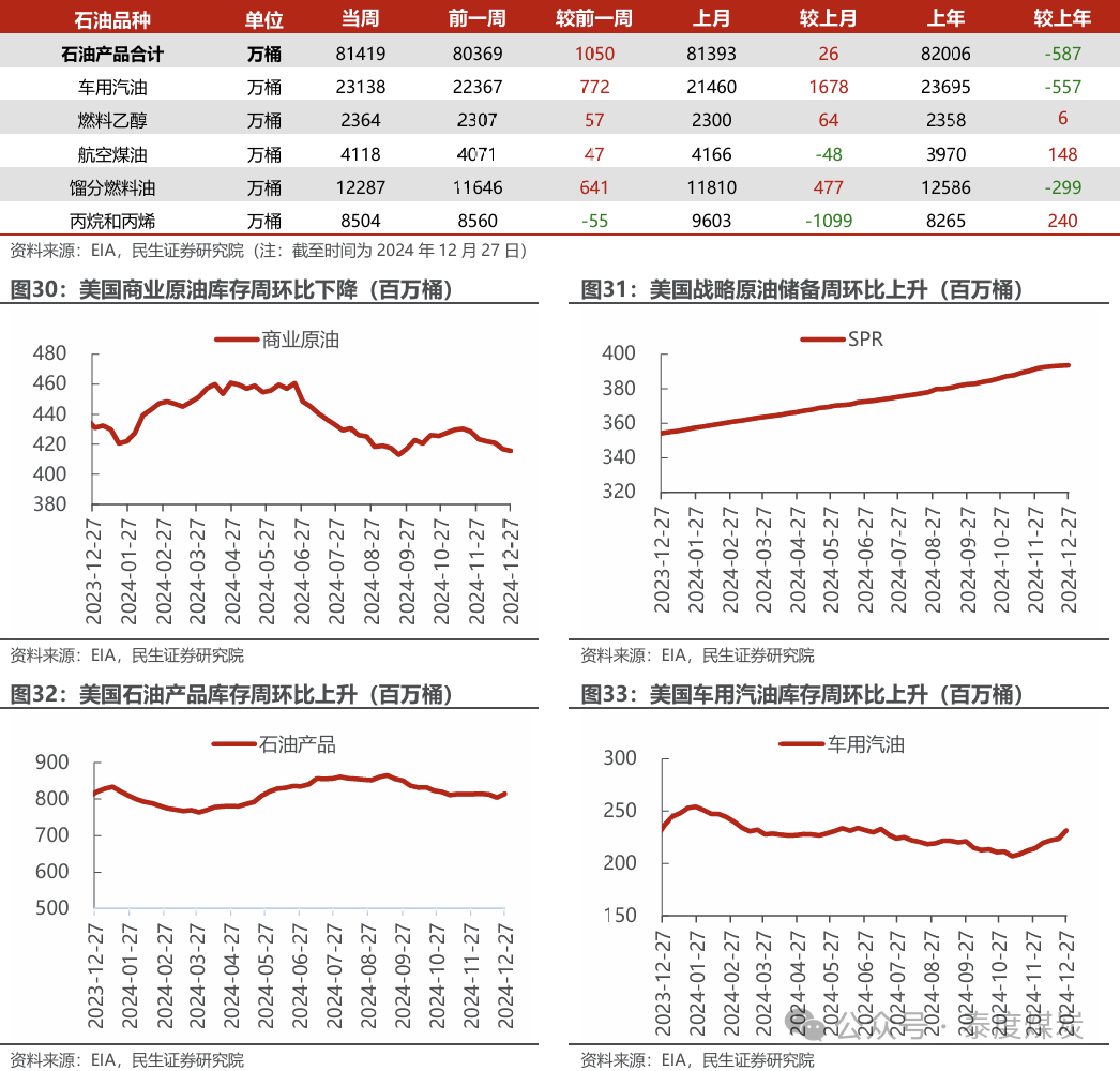 【民生能源 周泰團(tuán)隊(duì)】石化周報(bào)：氣價上漲和美國政策推動石油市場升溫