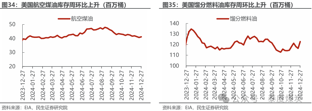 【民生能源 周泰團(tuán)隊(duì)】石化周報(bào)：氣價上漲和美國政策推動石油市場升溫