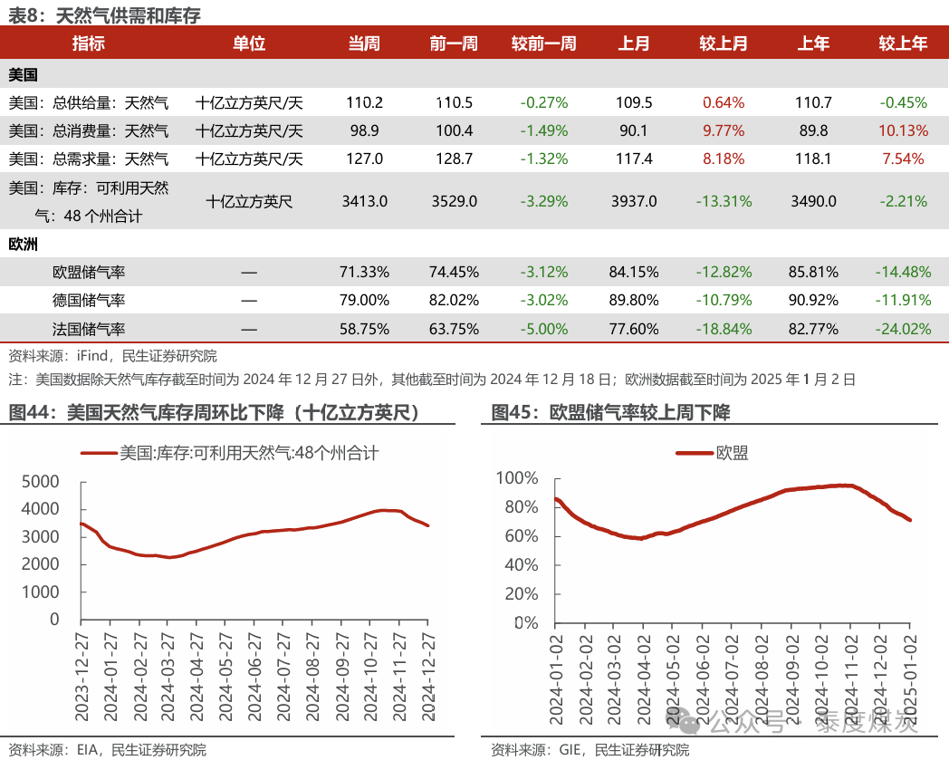 【民生能源 周泰團(tuán)隊(duì)】石化周報(bào)：氣價上漲和美國政策推動石油市場升溫