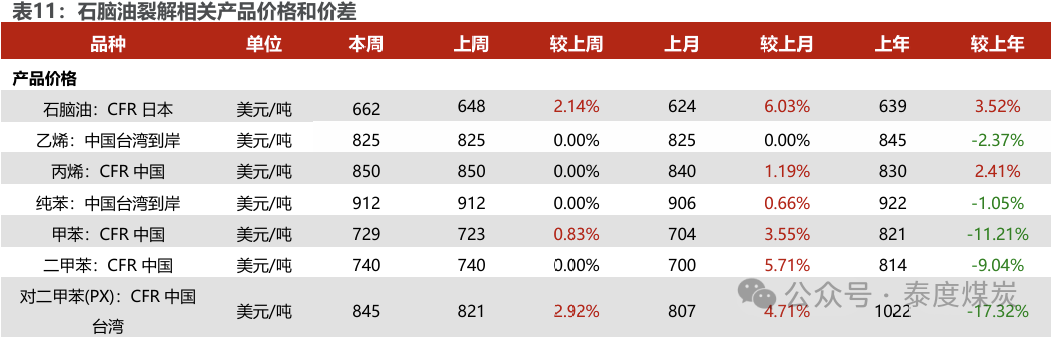 【民生能源 周泰團(tuán)隊(duì)】石化周報(bào)：氣價上漲和美國政策推動石油市場升溫