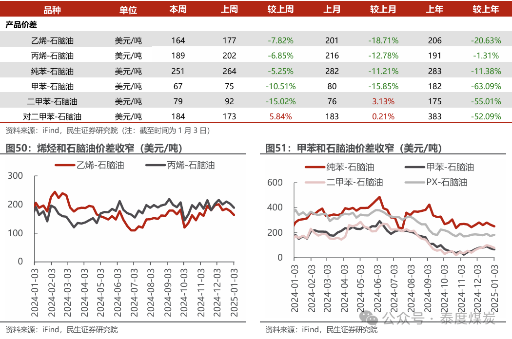 【民生能源 周泰團(tuán)隊(duì)】石化周報(bào)：氣價上漲和美國政策推動石油市場升溫