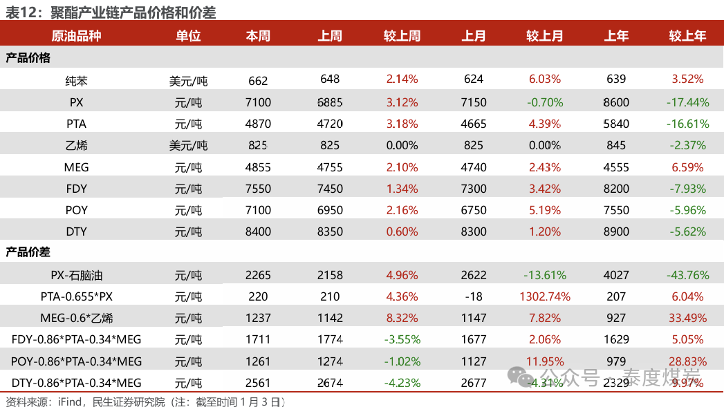 【民生能源 周泰團(tuán)隊(duì)】石化周報(bào)：氣價上漲和美國政策推動石油市場升溫