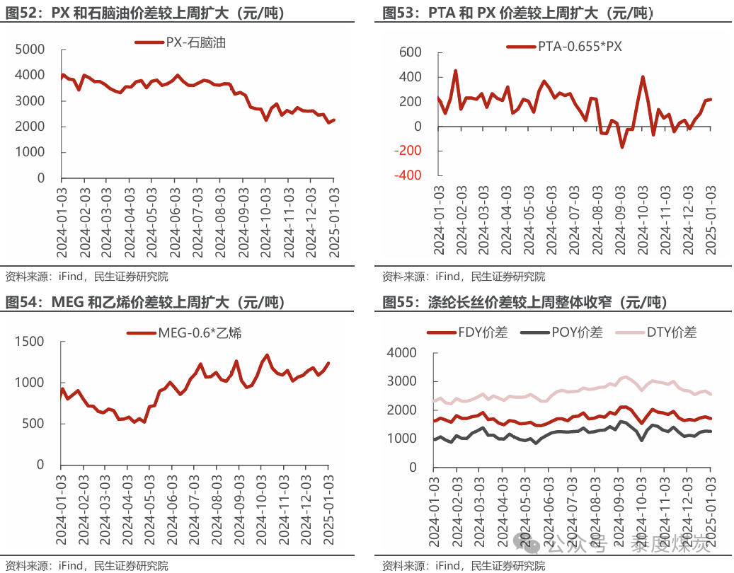 【民生能源 周泰團(tuán)隊(duì)】石化周報(bào)：氣價上漲和美國政策推動石油市場升溫